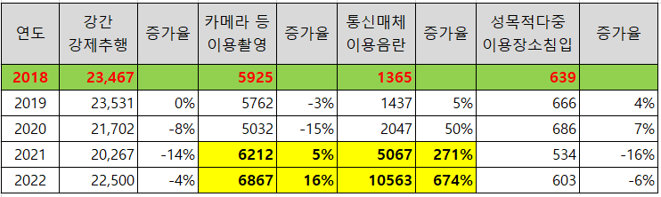 우리 나라의 성범죄 실태와 우리가 할 일 이미지 1