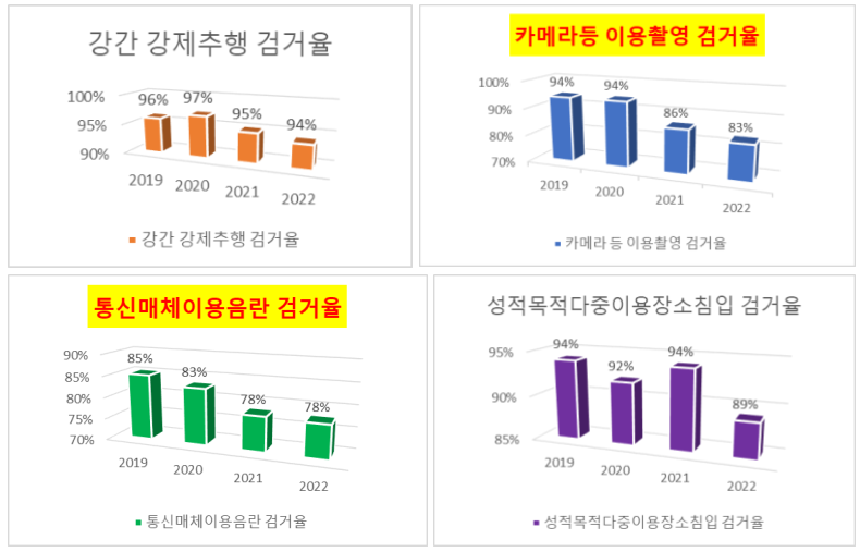 우리 나라의 성범죄 실태와 우리가 할 일 이미지 2