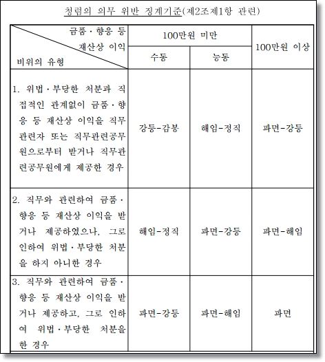 공무원 청탁금지법 위반 혐의에 연루되어 처벌 및 징계 위기라면 이미지 3