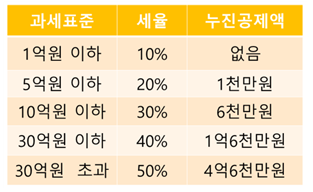 증여세 분할납부 가능할까요? 이미지 1